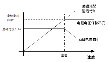 直流驅動器是如果工作的？