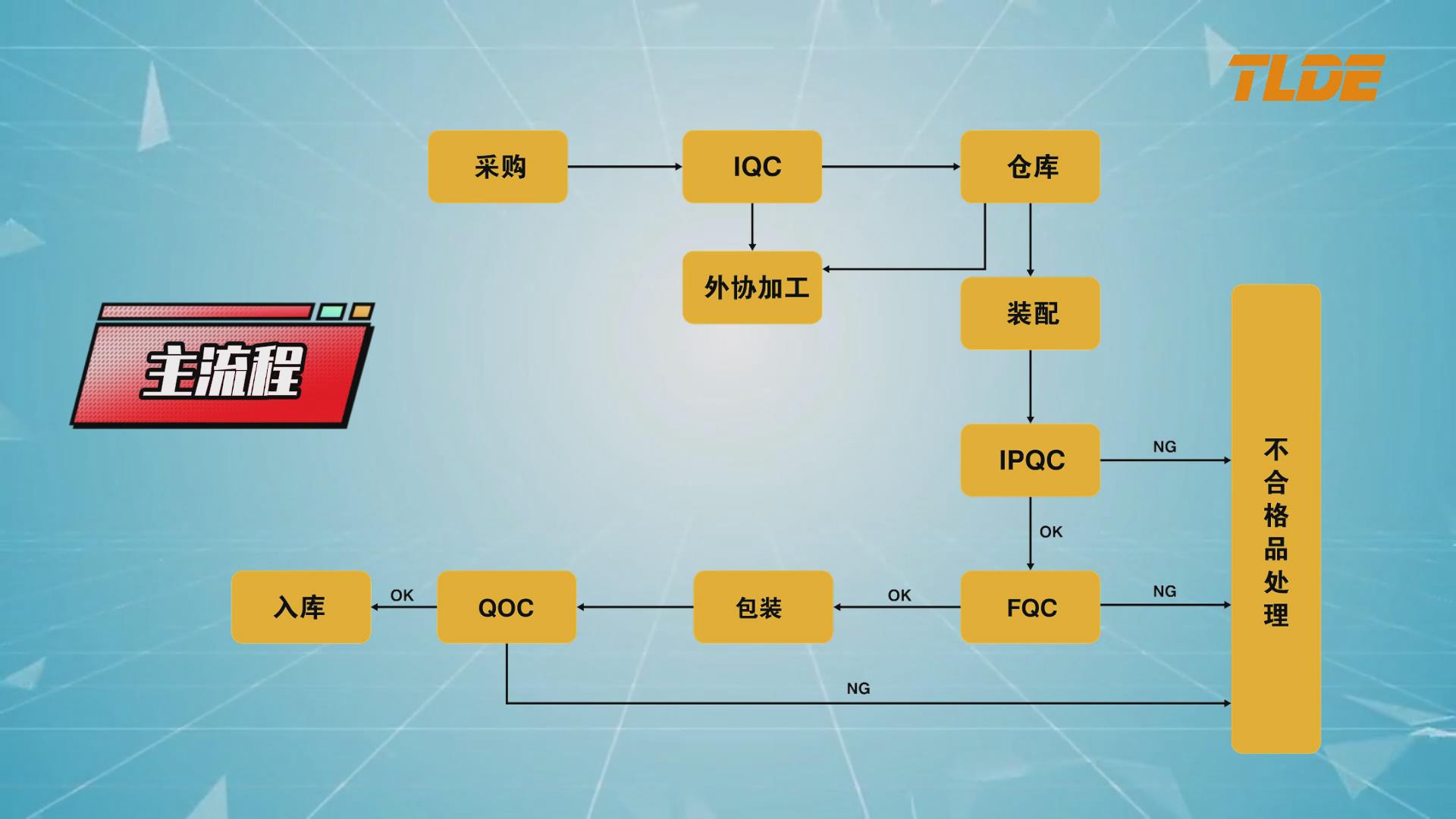 仁控機電（TLDE泰萊德自動化） 產品質量檢測流程介紹！